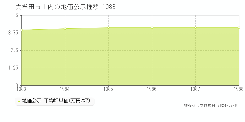 大牟田市上内の地価公示推移グラフ 