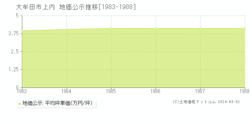 上内(大牟田市)の公示地価推移グラフ(坪単価)[1983-1988年]