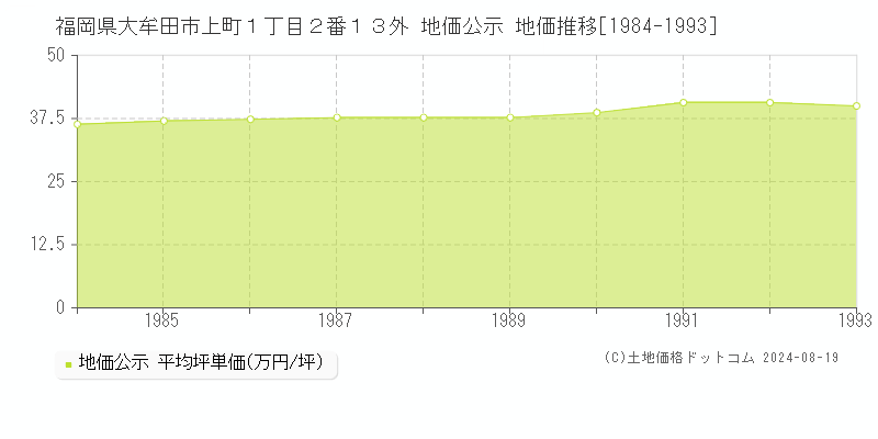 福岡県大牟田市上町１丁目２番１３外 公示地価 地価推移[1984-1993]