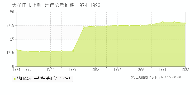 上町(大牟田市)の公示地価推移グラフ(坪単価)[1974-1993年]