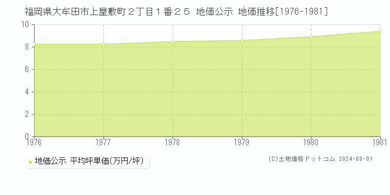 福岡県大牟田市上屋敷町２丁目１番２５ 公示地価 地価推移[1976-1981]