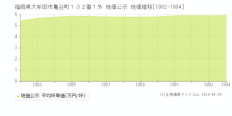 福岡県大牟田市亀谷町１３２番１外 公示地価 地価推移[1982-1994]