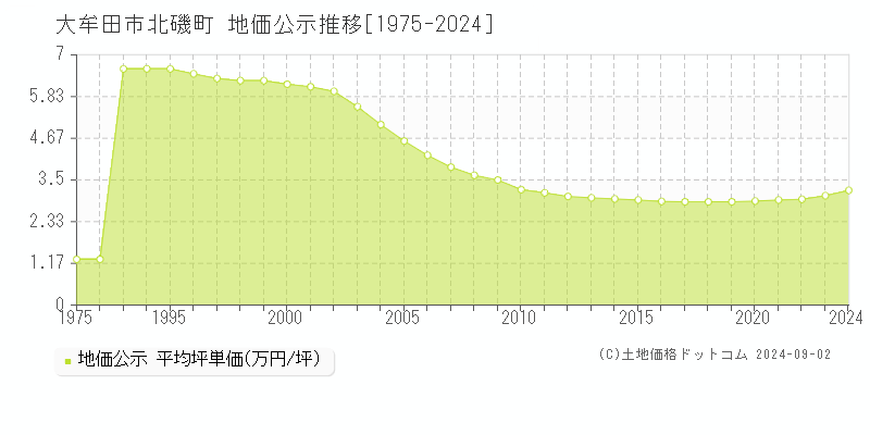 北磯町(大牟田市)の公示地価推移グラフ(坪単価)[1975-2024年]