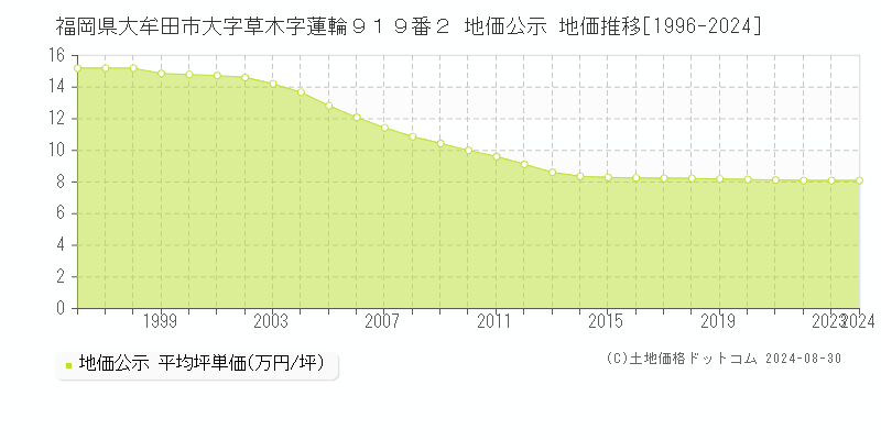 福岡県大牟田市大字草木字蓮輪９１９番２ 公示地価 地価推移[1996-2024]