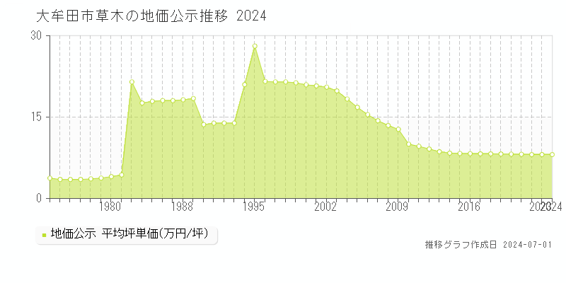 大牟田市草木の地価公示推移グラフ 