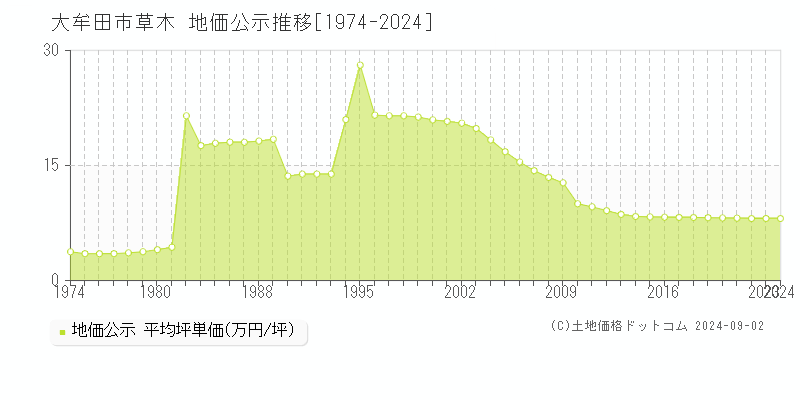 草木(大牟田市)の公示地価推移グラフ(坪単価)[1974-2024年]