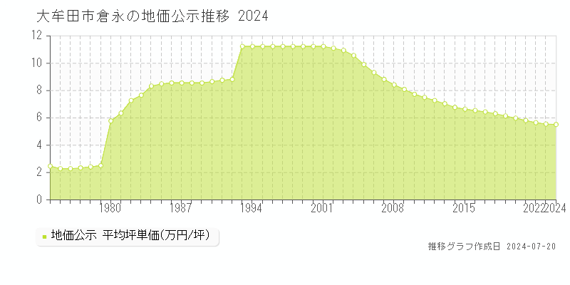 大牟田市倉永(福岡県)の地価公示推移グラフ [1970-2024年]