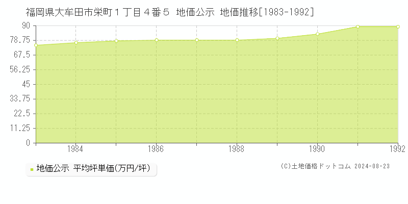 福岡県大牟田市栄町１丁目４番５ 公示地価 地価推移[1983-1992]