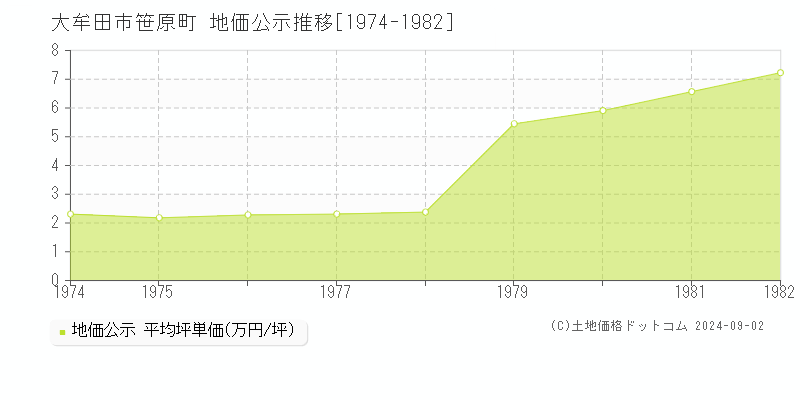 笹原町(大牟田市)の公示地価推移グラフ(坪単価)[1974-1982年]