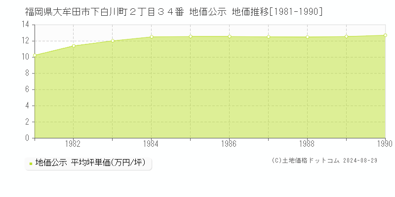 福岡県大牟田市下白川町２丁目３４番 公示地価 地価推移[1981-1990]