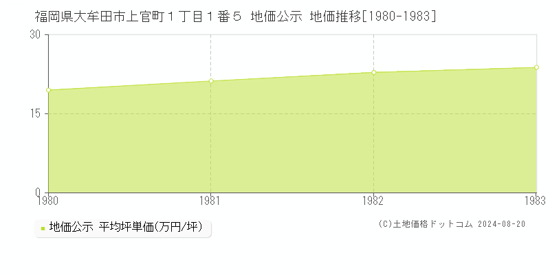 福岡県大牟田市上官町１丁目１番５ 公示地価 地価推移[1980-1983]