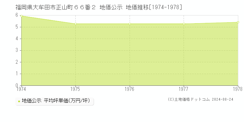 福岡県大牟田市正山町６６番２ 公示地価 地価推移[1974-1978]