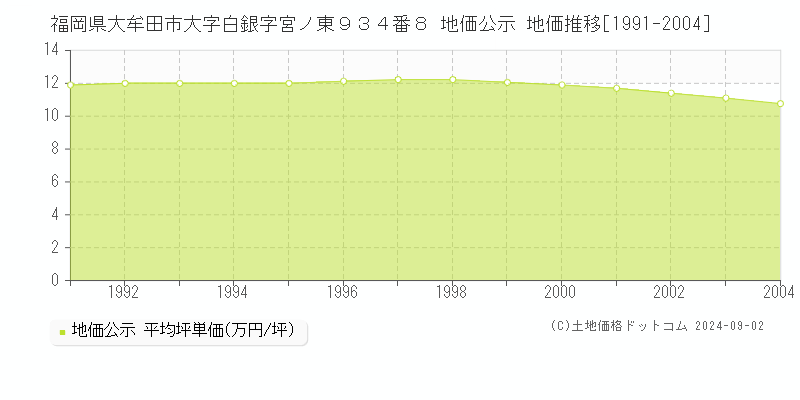 福岡県大牟田市大字白銀字宮ノ東９３４番８ 公示地価 地価推移[1991-2004]