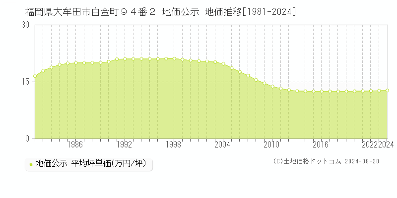 福岡県大牟田市白金町９４番２ 公示地価 地価推移[1981-2024]