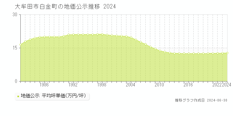 大牟田市白金町の地価公示推移グラフ 