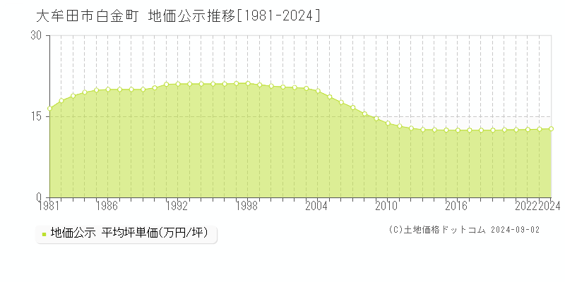 白金町(大牟田市)の公示地価推移グラフ(坪単価)[1981-2024年]