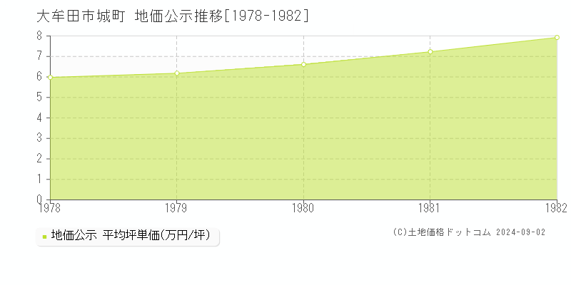 城町(大牟田市)の公示地価推移グラフ(坪単価)[1978-1982年]