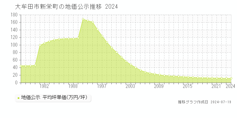 大牟田市新栄町(福岡県)の地価公示推移グラフ [1970-2024年]
