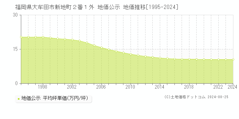 福岡県大牟田市新地町２番１外 公示地価 地価推移[1995-2024]