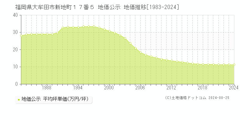 福岡県大牟田市新地町１７番５ 公示地価 地価推移[1983-2024]