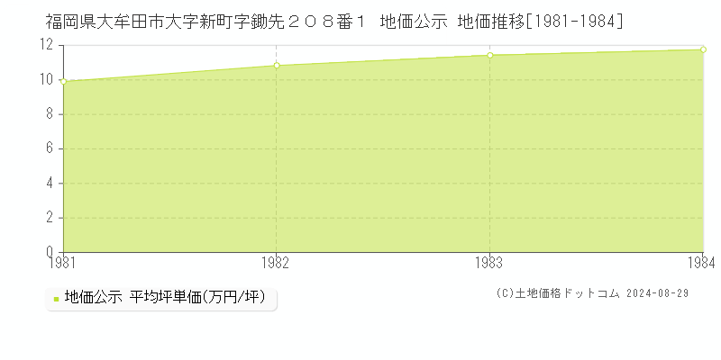 福岡県大牟田市大字新町字鋤先２０８番１ 公示地価 地価推移[1981-1984]