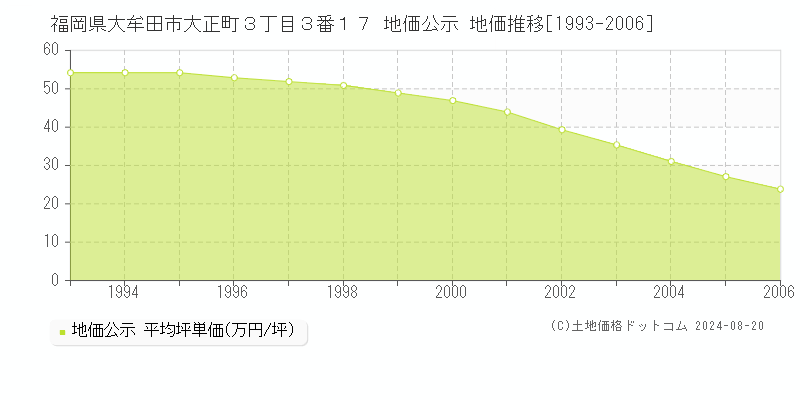 福岡県大牟田市大正町３丁目３番１７ 公示地価 地価推移[1993-2006]