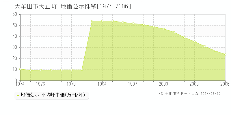 大正町(大牟田市)の公示地価推移グラフ(坪単価)[1974-2006年]