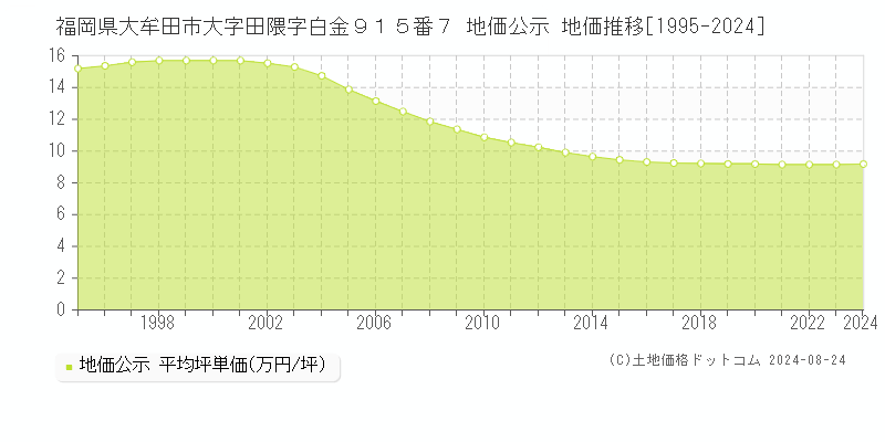 福岡県大牟田市大字田隈字白金９１５番７ 公示地価 地価推移[1995-2024]