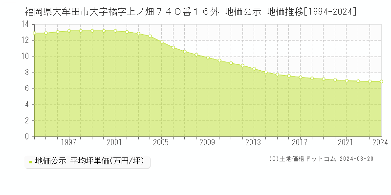 福岡県大牟田市大字橘字上ノ畑７４０番１６外 公示地価 地価推移[1994-2024]