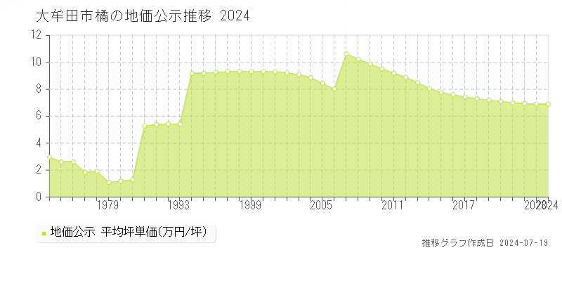 大牟田市橘(福岡県)の地価公示推移グラフ [1970-2024年]