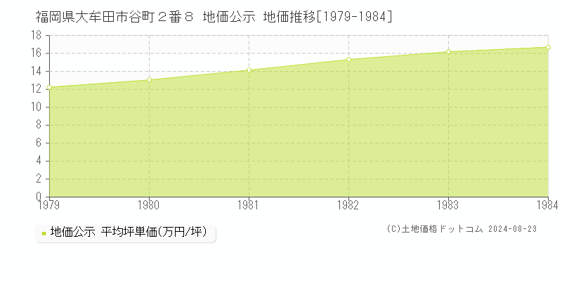 福岡県大牟田市谷町２番８ 公示地価 地価推移[1979-1984]