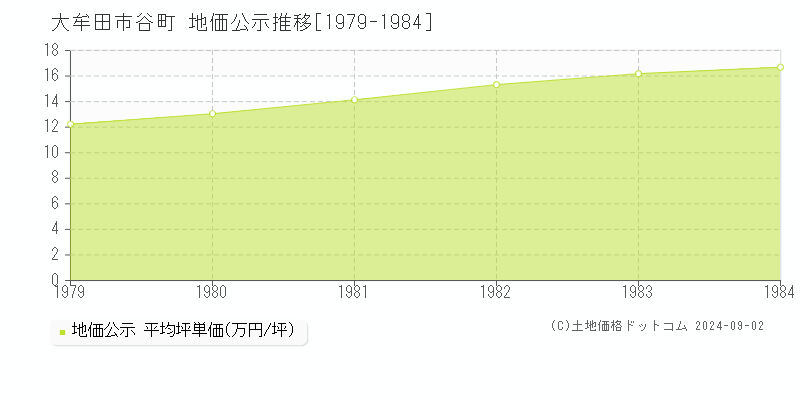 谷町(大牟田市)の公示地価推移グラフ(坪単価)[1979-1984年]