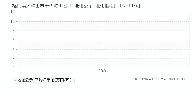 福岡県大牟田市千代町１番２ 公示地価 地価推移[1974-1974]