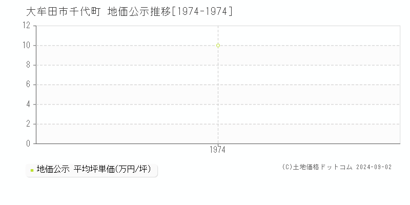 千代町(大牟田市)の公示地価推移グラフ(坪単価)