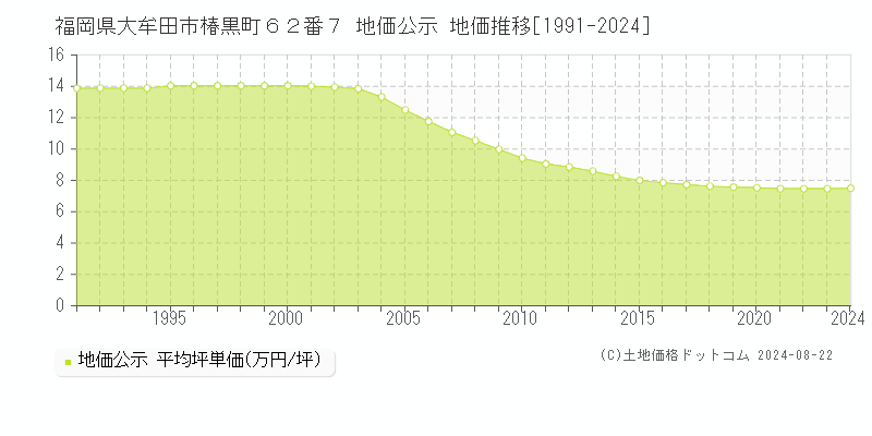 福岡県大牟田市椿黒町６２番７ 公示地価 地価推移[1991-2024]