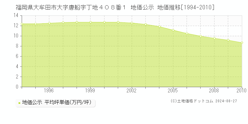 福岡県大牟田市大字唐船字丁地４０８番１ 公示地価 地価推移[1994-2010]