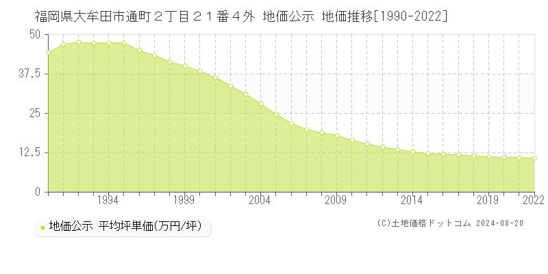 福岡県大牟田市通町２丁目２１番４外 公示地価 地価推移[1990-2022]