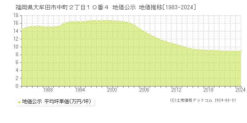 福岡県大牟田市中町２丁目１０番４ 公示地価 地価推移[1983-2024]