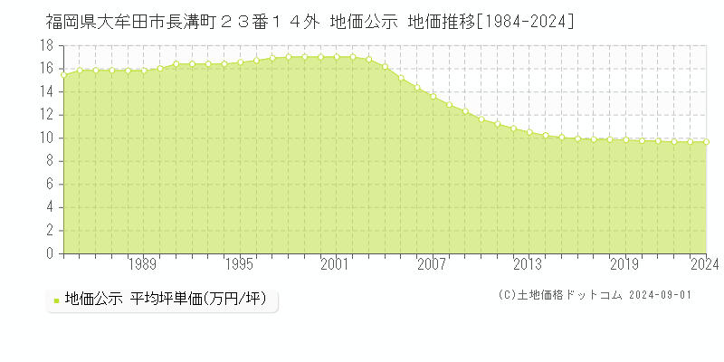 福岡県大牟田市長溝町２３番１４外 公示地価 地価推移[1984-2024]