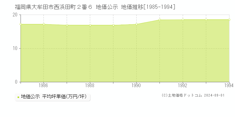 福岡県大牟田市西浜田町２番６ 公示地価 地価推移[1985-1994]