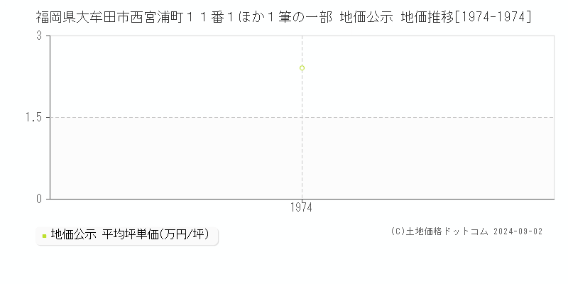 福岡県大牟田市西宮浦町１１番１ほか１筆の一部 公示地価 地価推移[1974-1974]