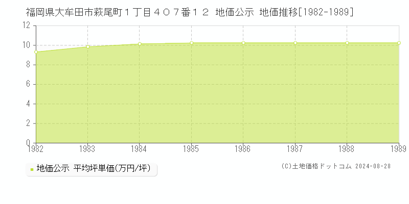 福岡県大牟田市萩尾町１丁目４０７番１２ 公示地価 地価推移[1982-1989]