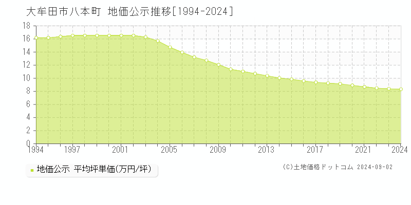 八本町(大牟田市)の公示地価推移グラフ(坪単価)[1994-2024年]