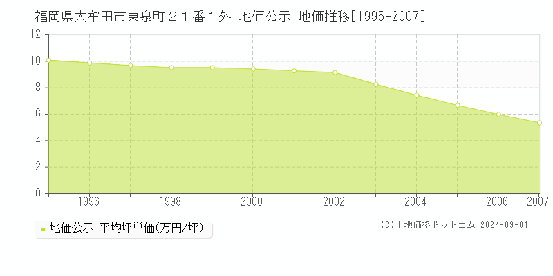 福岡県大牟田市東泉町２１番１外 公示地価 地価推移[1995-2007]