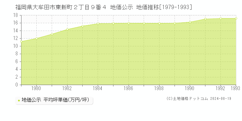 福岡県大牟田市東新町２丁目９番４ 公示地価 地価推移[1979-1993]