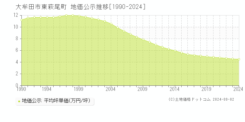 東萩尾町(大牟田市)の公示地価推移グラフ(坪単価)[1990-2024年]