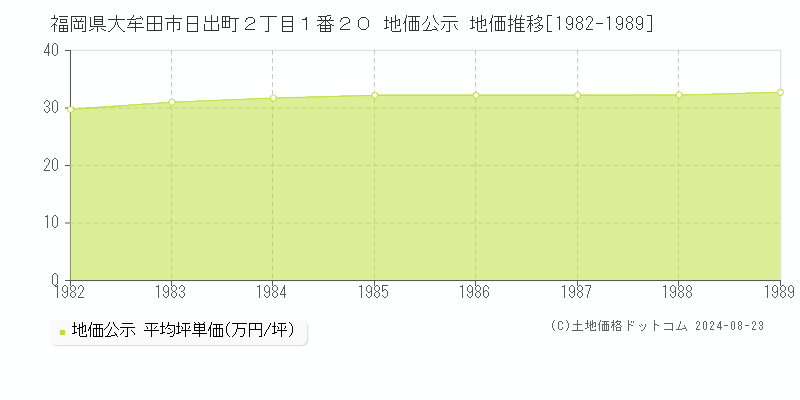 福岡県大牟田市日出町２丁目１番２０ 公示地価 地価推移[1982-1989]