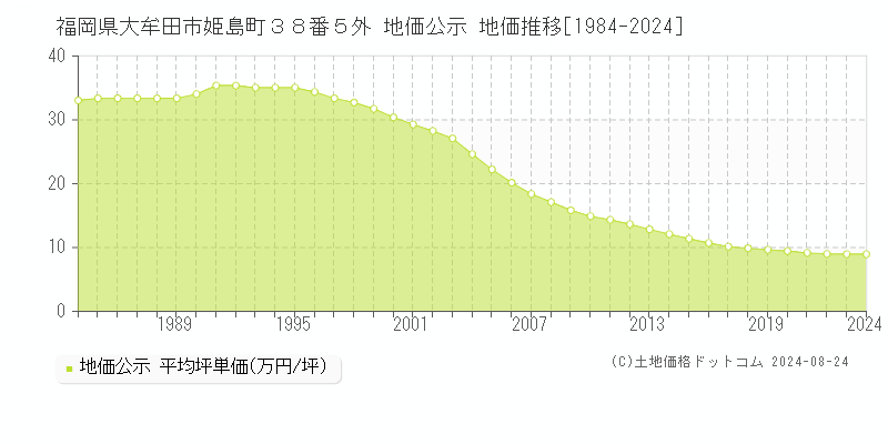 福岡県大牟田市姫島町３８番５外 公示地価 地価推移[1984-2024]