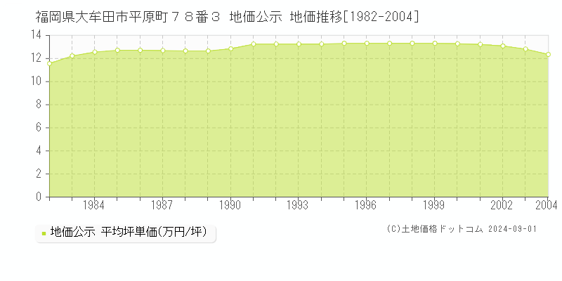 福岡県大牟田市平原町７８番３ 公示地価 地価推移[1982-2004]