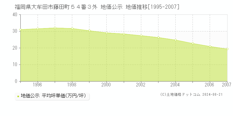 福岡県大牟田市藤田町５４番３外 公示地価 地価推移[1995-2007]